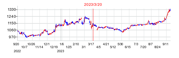 2023年3月20日 10:05前後のの株価チャート